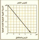 التمثيل البياني